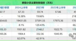 携程小贷赚肿了！24年前三季度净利润超去年全年1500%、金融业务用户投诉超万条！