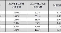 MatePad家族多款新品释放超强产品力，助力华为连续蝉联中国平板市场冠军