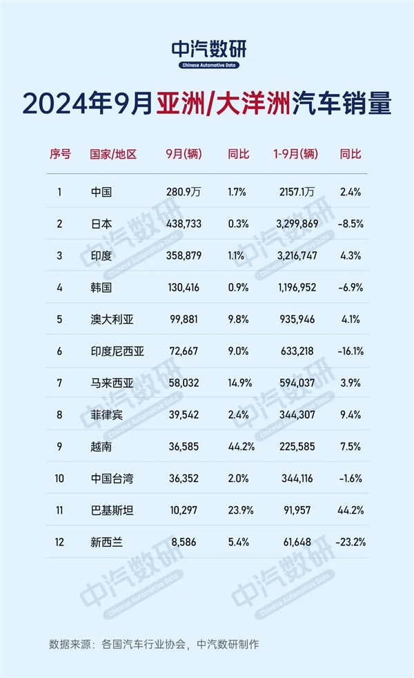 2024年9月全球各国汽车销量出路:中国280万台一枝独秀