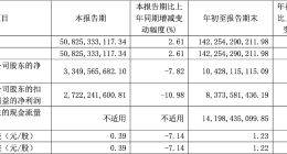三季报业绩出炉，净利润重挫7.82%，董事长魏建军的流量战法难救长城汽车