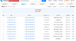 富力地产等被强制执行1.1亿