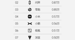 造车新势力最新单周销量榜单：理想连续27周夺冠，小米创新高