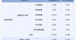 高速追尾卡车死亡率最高 为何“钻卡”成为致命风险？