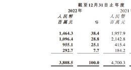 商汤十周年：亏超525亿元，减员、业务重组，押注生成式AI盈利遥遥无期