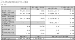 巨人网络第三季度营收7.91亿元 小程序游戏成业绩增长主要动力