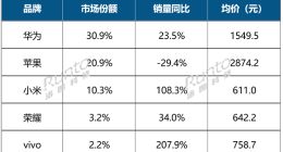 华为智能手表前三季度销量大涨23.5%：坐稳中国第一 反超苹果