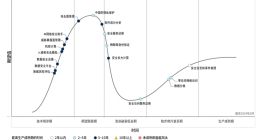 Gartner 2024年中国安全技术成熟度曲线：AI网络安全助手尚处于萌芽期