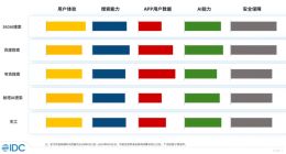 IDC发布360、百度、夸克、天工等五大“AI搜索”APP评估报告