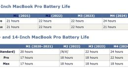 新款MacBook Pro成为史上续航最强的苹果笔记本：续航长达24小时