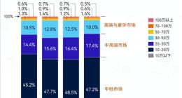 价格战威力巨大！前九月国内单车均价17.2万元 已回落至四年前水平