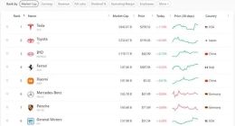 小米已成全球市值第五大车企 领先BBA！