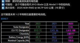 曝特斯拉即将更新电池包：多了2.5度电、重量轻了1公斤