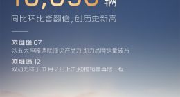 翻倍大涨！阿维塔10月销量10056辆 创历史新高