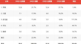 消息称三季度全球平板出货近4000万台 苹果第1华为第4