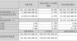 比亚迪营收首超特斯拉 ，市值却只有后者1/6