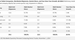 全球平板电脑三季度出货量排名：国产华为夺冠 大增44.1%