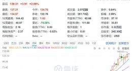 新旧交替！英伟达将取代英特尔 成道指新成分股