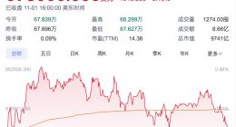 3252亿美元！巴菲特还在疯狂囤现金