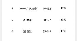 10月新能源车销量：比亚迪首超50万辆，小鹏、零跑等再创新纪录