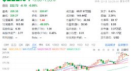 巴菲特持续减持苹果股票 现金储备创新高