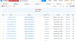 融创等被强制执行8.2亿