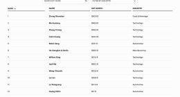 福布斯2024中国内地富豪榜：钟睒睒连续4年成首富，马化腾第二，张一鸣第三