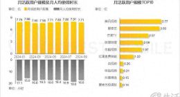 优酷用户规模跌出前三，“爱优腾”正在成为历史