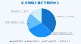 全国职业网络主播超过1500万 八成以上月均收入在8000元以下