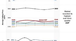 第三季度智能手机平均售价创新高：苹果是三星、小米OV之和