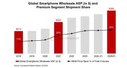 智能手机高端化助推全球平均售价上涨：2024年将达到365美元，创历史新高