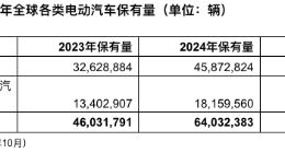Gartner：2025年，中国市场电动汽车保有量将占全球总量的58%