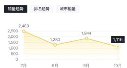 深蓝G318销量继续下跌，10月仅1116辆，出师不利