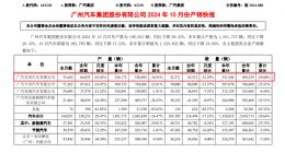 10月广汽本田销量再度大幅下滑，执行副总李进该如何扭转颓势？