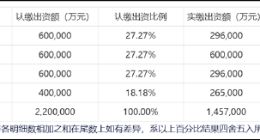 维信诺60亿收购背后：趁业绩放量并表？警惕高折旧高负债未来风险释放