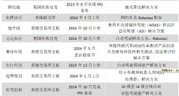营收下滑、亏损扩大，文远知行股价大涨背后是技术革命还是资本泡沫？
