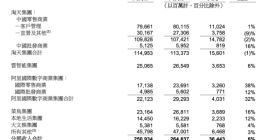 饿了么：外卖市场突围难，盈利难题待解