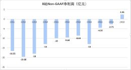 上市6年，“小破站”终于赚钱了