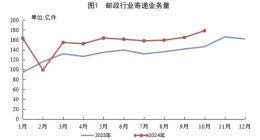 国家邮政局：10 月份邮政行业寄递业务量完成 178.4 亿件，同比增长 22.0%