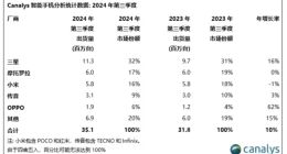 Canalys：2024Q3 拉美智能手机市场出货量同比增长 10% 至 3510 万台，三星、摩托罗拉、小米前三
