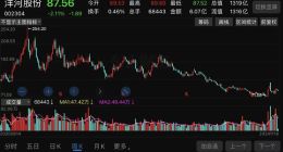 业绩、股价“双杀”，洋河股份彻底掉队？