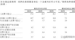 京东工业再递表：毛利率下跌，重点企业客户数量及存留率也下滑