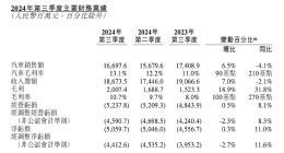 李斌立flag：明年销量翻倍，后年盈利
