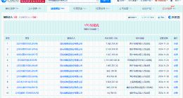 阳光城等被强制执行11.2亿
