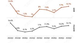 蔚来三季度自由现金流转正，李斌放话2026年盈利