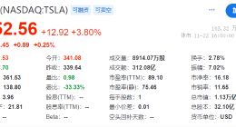 马斯克身家达3480亿美元稳坐首富宝座 遥遥领先第二名