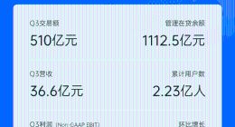 乐信发布Q3财报：营收36.6亿，利润环比大增，各项经营指标全面向好