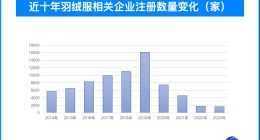 羽绒服相关企业注册量连续四年下降 江苏拥有最多的羽绒服相关企业