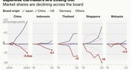 日本车企正被中国电车击败：中国、泰国、印尼多国日系车销量大跌