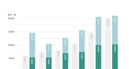 领克11月全系销量32679台：再度刷新历史最高纪录