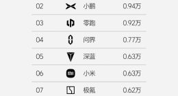 新势力周销量公布：小鹏单周逼近万辆大关，零跑继续稳定前三